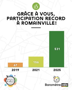 Résultats du baromètre FUB pour Romainville : participation record