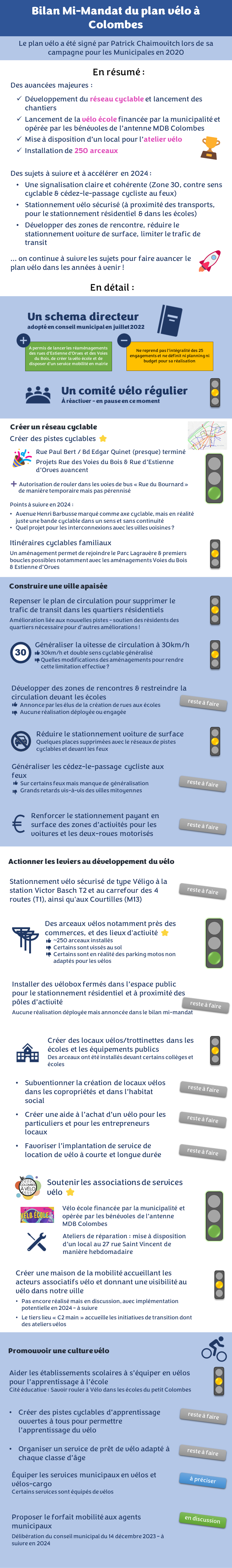Bilan Mi-Mandat du plan vélo à Colombes

Le plan vélo a été signé par Patrick Chaimovitch lors de sa campagne pour les Municipales en 2020.

En résumé :

Des avancées majeures :
Développement du réseau cyclable et lancement des chantiers
Lancement de la vélo école financée par la municipalité et opérée par les bénévoles de l’antenne MDB Colombes
Mise à disposition d’un local pour l’atelier vélo
Installation de 250 arceaux

Des sujets à suivre et à accélérer en 2024 :
Une signalisation claire et cohérente (Zone 30, contre sens cyclable & cédez-le-passage cycliste au feux)
Stationnement vélo sécurisé (à proximité des transports, pour le stationnement résidentiel & dans les écoles)
Développer des zones de rencontre, réduire le stationnement voiture de surface, limiter le trafic de transit

… on continue à suivre les sujets pour faire avancer le plan vélo dans les années à venir !
